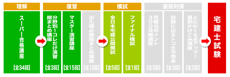 宅建士パーフェクト合格フルコース講座フロー